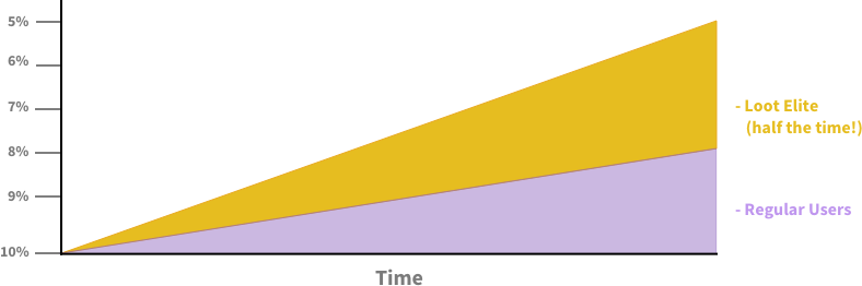 get to 5% in half the time!